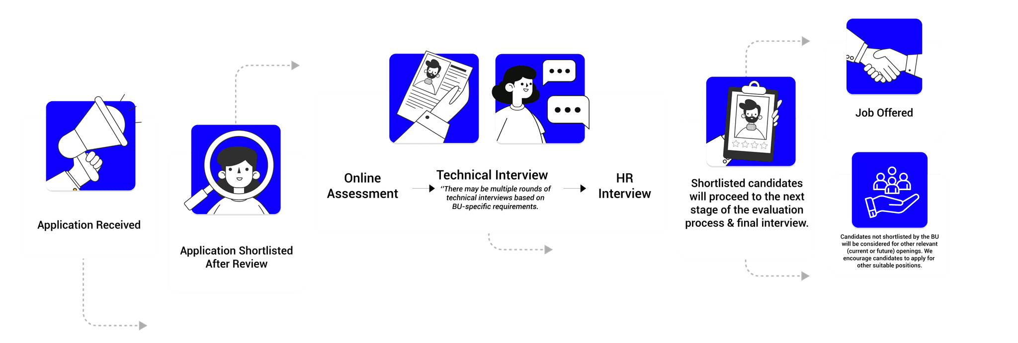 Hiring workflow