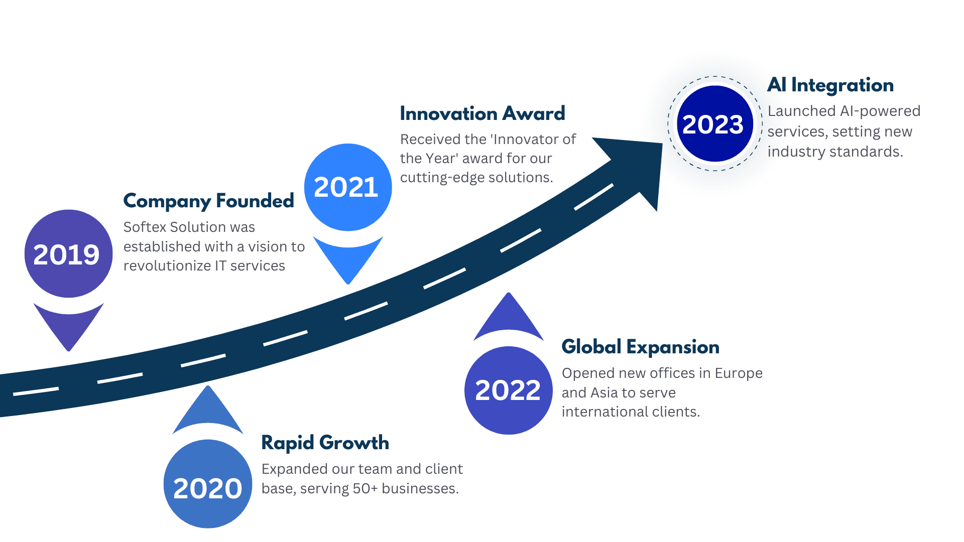 Softex Solution Roadmap